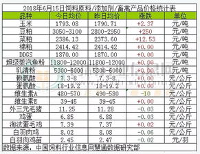 豆粕价格一夜飙升，饲料行业面临全线涨价压力