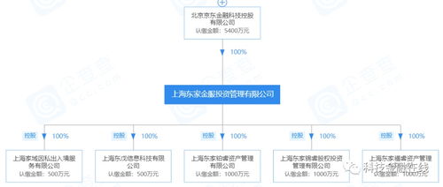 金融未去先栽跟头 京东金融代销私募产品暴雷，投资者百万本金骤减至三十万