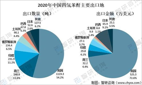 2021年中国四氢苯酐市场分析 需求增长与贸易格局并存，高端领域依赖进口