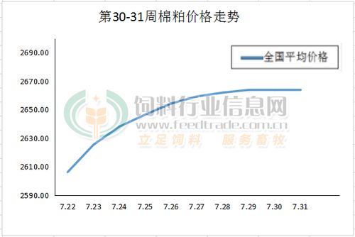 2020年第31周国内棉粕市场价格趋势及进出口分析